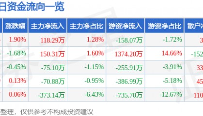 股票行情快报：南方传媒（601900）6月24日主力资金净买入118.29万元