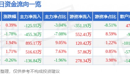 股票行情快报：松芝股份（002454）7月3日主力资金净卖出125.55万元