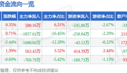 股票行情快报：金通灵（300091）7月25日主力资金净买入580.16万元