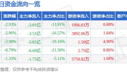 股票行情快报：上海电气（601727）9月4日主力资金净卖出3.01亿元