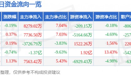 股票行情快报：中国联通（600050）8月11日主力资金净买入8279.02万元