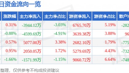 股票行情快报：盐湖股份（000792）8月20日主力资金净卖出3944.12万元