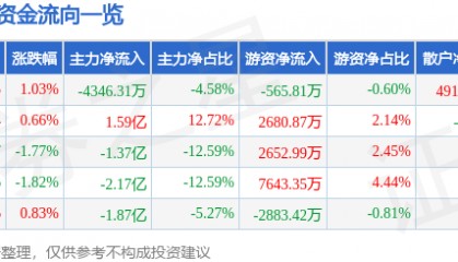 股票行情快报：三六零（601360）7月24日主力资金净卖出4346.31万元