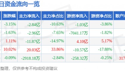 常山北明（000158）7月22日主力资金净卖出2.84亿元