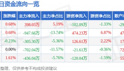 股票行情快报：海欣食品（002702）8月8日主力资金净买入398.03万元