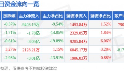 股票行情快报：上海电气（601727）9月10日主力资金净卖出9403.19万元
