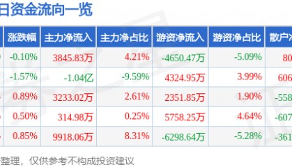 股票行情快报：盐湖股份（000792）9月17日主力资金净买入3845.83万元