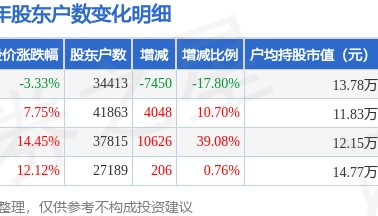 日丰股份(002953)6月30日股东户数3.44万户，较上期减少17.8%