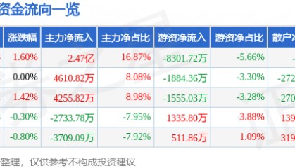 股票行情快报：三六零（601360）7月10日主力资金净买入2.47亿元