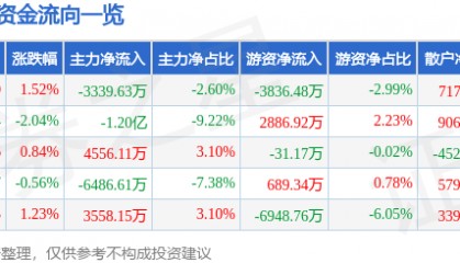 股票行情快报：三六零（601360）8月15日主力资金净卖出3339.63万元