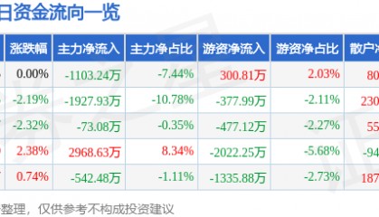 股票行情快报：金晶科技（600586）7月29日主力资金净卖出1103.24万元
