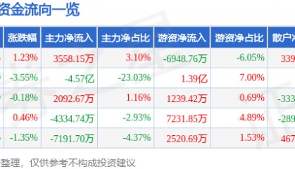 股票行情快报：三六零（601360）8月11日主力资金净买入3558.15万元