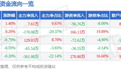 股票行情快报：ST智云（300097）8月4日主力资金净买入7.61万元