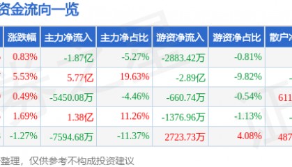 股票行情快报：三六零（601360）7月18日主力资金净卖出1.87亿元