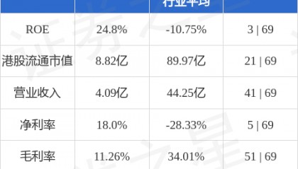 企展控股(01808.HK)：出售合共1.95万股AMZN股份