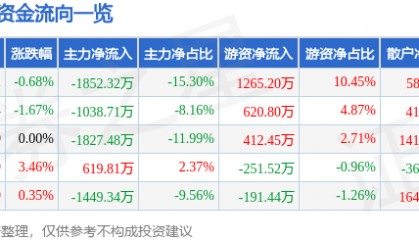 股票行情快报：金通灵（300091）8月22日主力资金净卖出1852.32万元