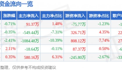 股票行情快报：金通灵（300091）7月31日主力资金净买入91.37万元