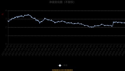 工银新金融股票A：2024年换手率为38.05%