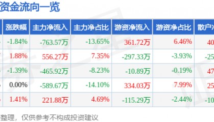 股票行情快报：ST合纵（300477）8月8日主力资金净卖出763.57万元