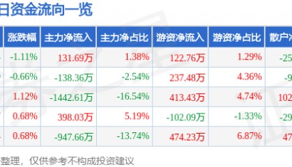 股票行情快报：海欣食品（002702）8月13日主力资金净买入131.69万元
