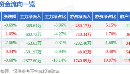 股票行情快报：金通灵（300091）8月29日主力资金净卖出369.61万元