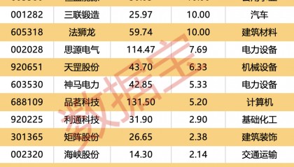 600988，机构龙虎榜大幅净卖出