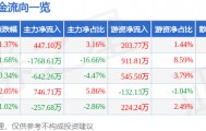 股票行情快报:金通灵(300091)10月9日主力资金净买入447.10万元