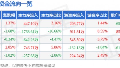 股票行情快报：金通灵（300091）10月9日主力资金净买入447.10万元