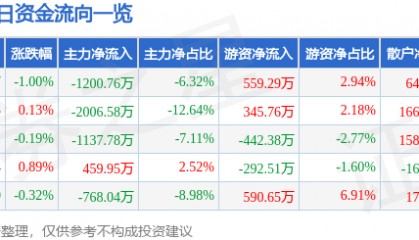 股票行情快报：顺鑫农业（000860）8月14日主力资金净卖出1200.76万元