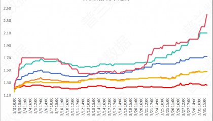 票据市场：2025年3月总结｜上海普兰金服数据中心 |上海普兰金融