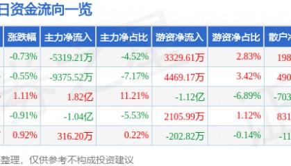 股票行情快报：中国联通（600050）9月26日主力资金净卖出5319.21万元