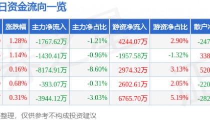 股票行情快报：盐湖股份（000792）8月26日主力资金净卖出1767.62万元