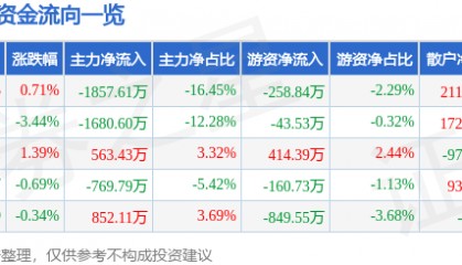 股票行情快报：金通灵（300091）7月24日主力资金净卖出1857.61万元