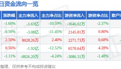 常山北明（000158）7月29日主力资金净卖出1.63亿元