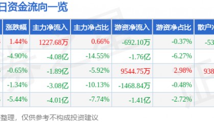 股票行情快报：华胜天成（600410）9月29日主力资金净买入1227.68万元