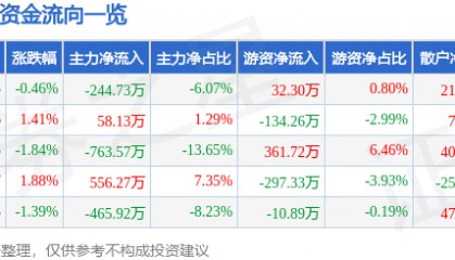 股票行情快报：ST合纵（300477）8月12日主力资金净卖出244.73万元