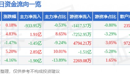 股票行情快报：华胜天成（600410）8月5日主力资金净卖出933.95万元