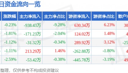 股票行情快报：海欣食品（002702）9月23日主力资金净卖出938.43万元