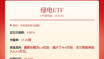 每周股票复盘：三峡集团增持三峡能源（600905）2269.17万股