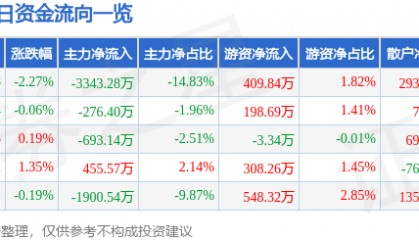 股票行情快报：顺鑫农业（000860）7月15日主力资金净卖出3343.28万元