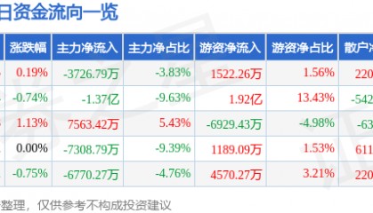 股票行情快报：中国联通（600050）8月7日主力资金净卖出3726.79万元
