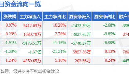 股票行情快报：三一重工（600031）6月23日主力资金净买入5412.03万元