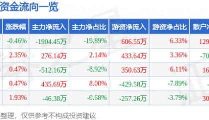 股票行情快报：ST合纵（300477）8月22日主力资金净卖出1904.45万元