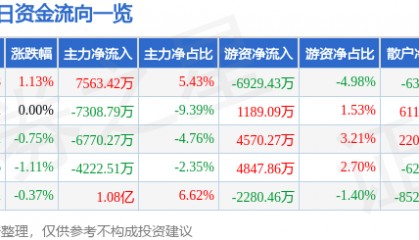 股票行情快报：中国联通（600050）8月5日主力资金净买入7563.42万元
