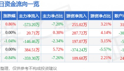 股票行情快报：中国电影（600977）6月24日主力资金净卖出573.20万元
