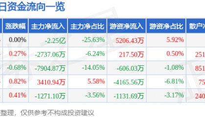 股票行情快报：上海电气（601727）7月11日主力资金净卖出2.25亿元