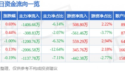 股票行情快报：顺鑫农业（000860）8月18日主力资金净卖出1406.66万元