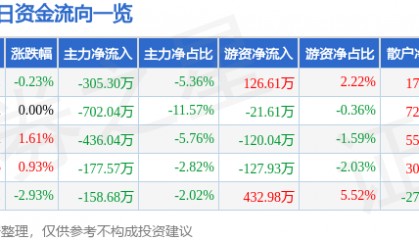 股票行情快报：海欣食品（002702）8月6日主力资金净卖出305.30万元