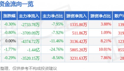 股票行情快报：三六零（601360）7月7日主力资金净卖出2733.78万元