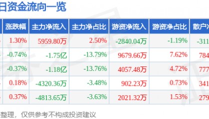 股票行情快报：中国联通（600050）7月18日主力资金净买入5959.80万元